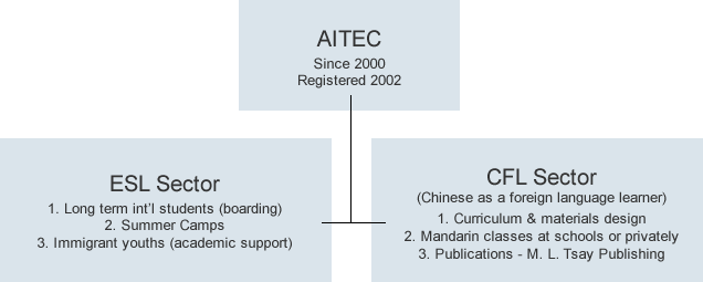 AITEC = ESL Sector + CFL Sector 